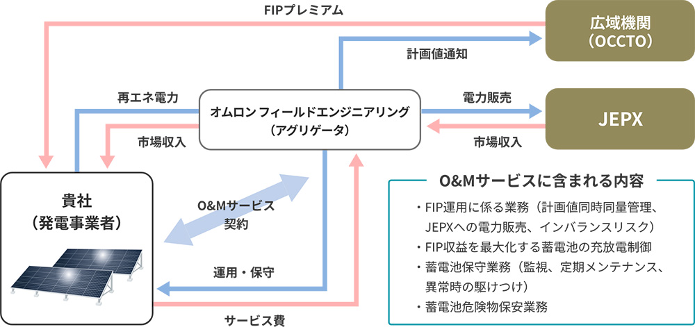 オムロン フィールドエンジニアリングのアグリゲーションビジネス