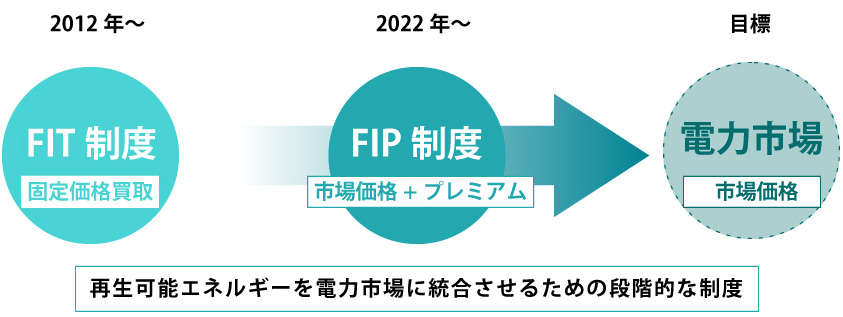 FIP制度の事業収益のしくみと用語解説