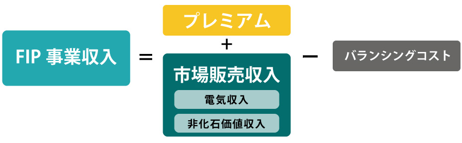 FIP制度の事業収益のしくみと用語解説