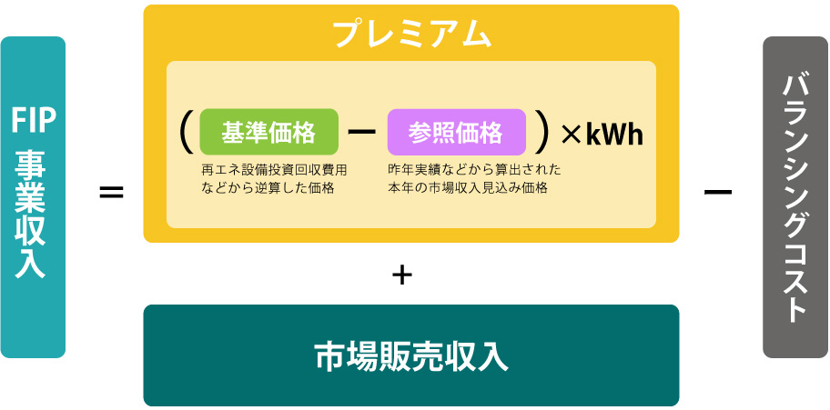 プレミアム補助額の算出方法