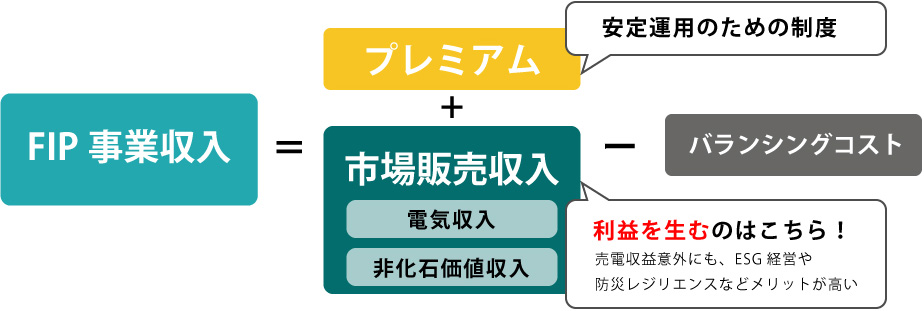 FIP事業で収益は出る？利益が出るポイントを詳しく解説！