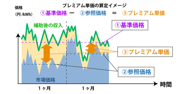 FIP制度の価格の決定の仕方