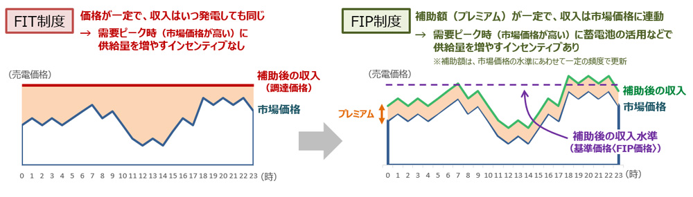 課題クリアへ向け、スタートしたFIP制度