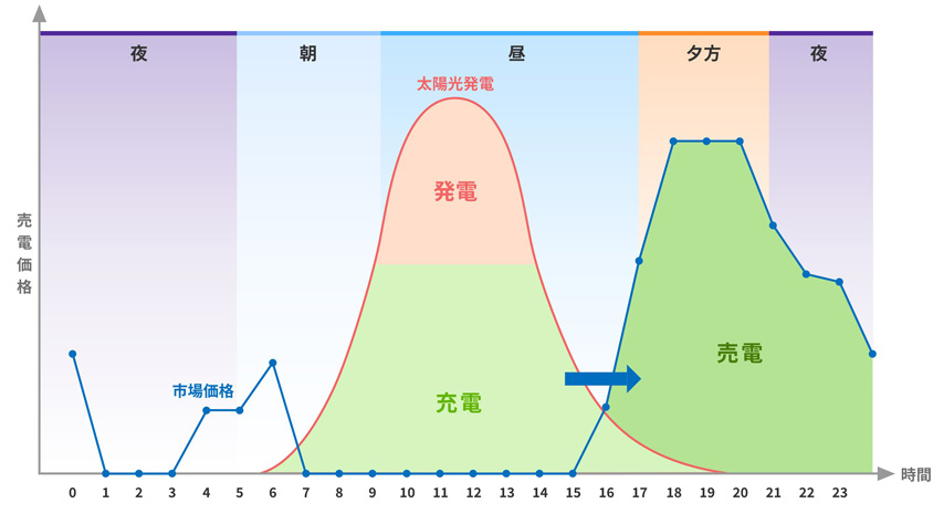 【企業側メリット】蓄電池の活用による売電収益拡大