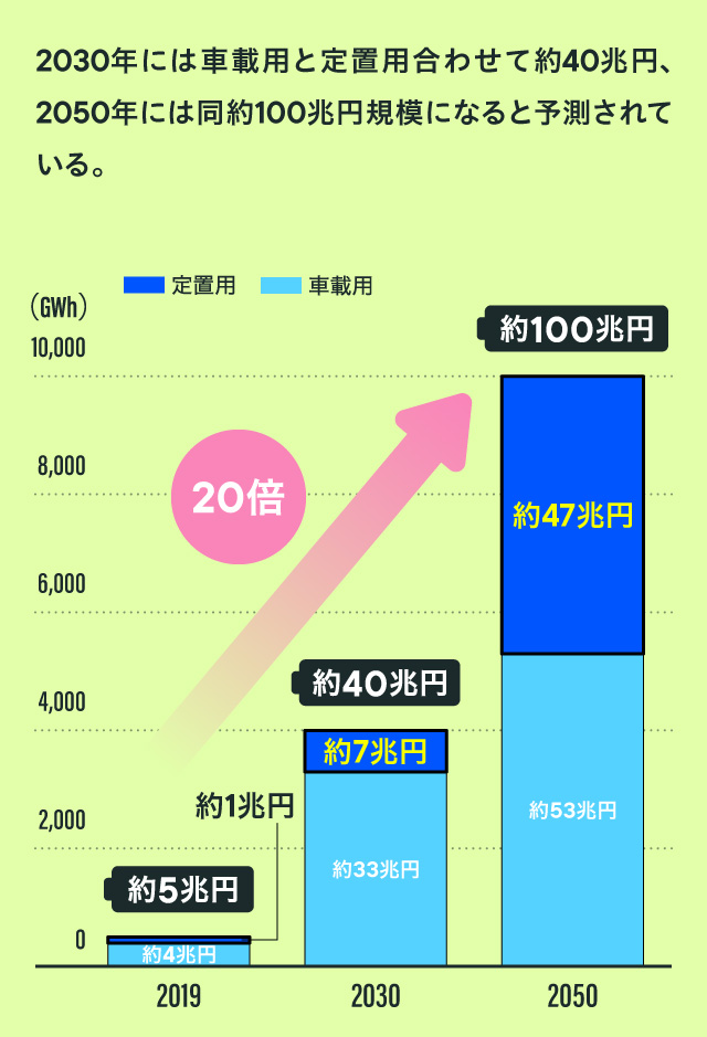 2030年には車載用と定置用合わせて約40兆円、2050年には同約100兆円規模になると予測されている。