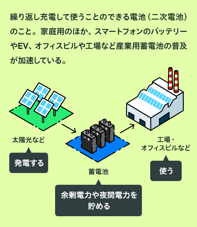 繰り返し充電して使うことのできる電池（二次電池）のこと。家庭用のほか、スマートフォンのバッテリーやEV、オフィスビルや工場など産業用蓄電池の普及が加速している。