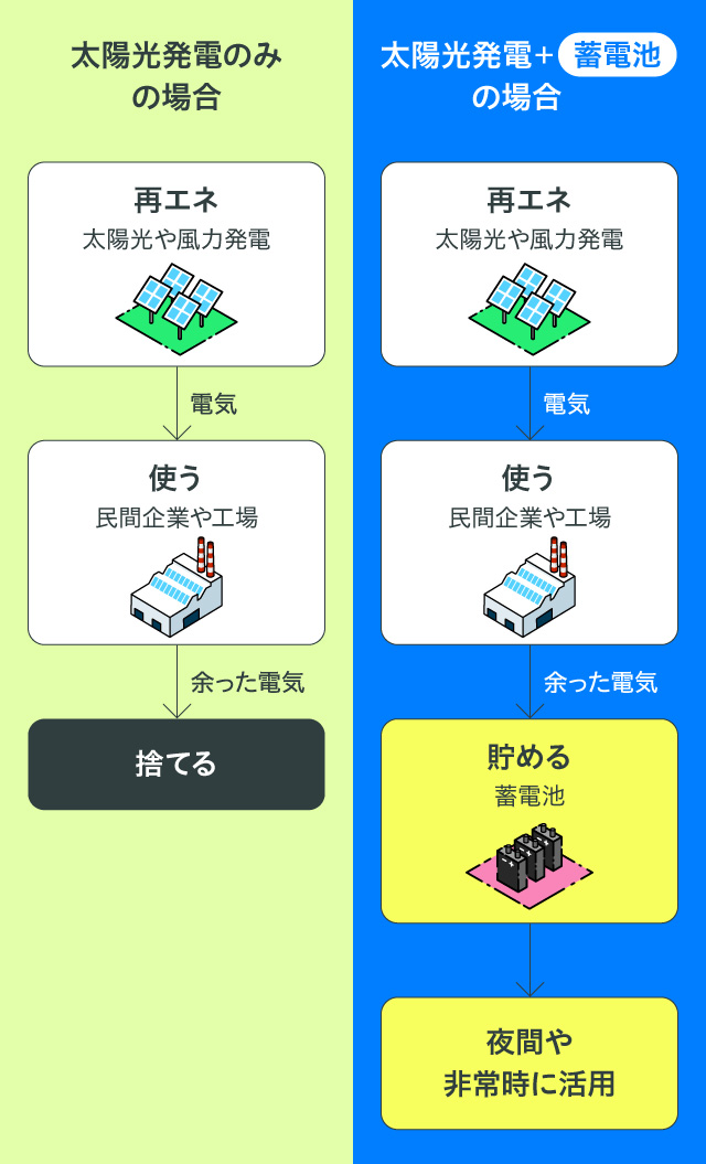 再エネの「最適化」を実現する蓄電池