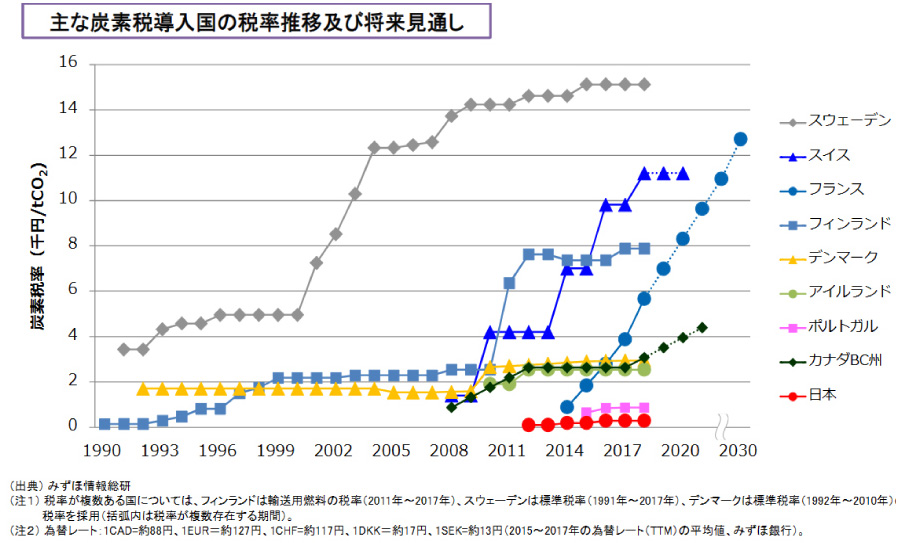 炭素税に関する諸外国の動き