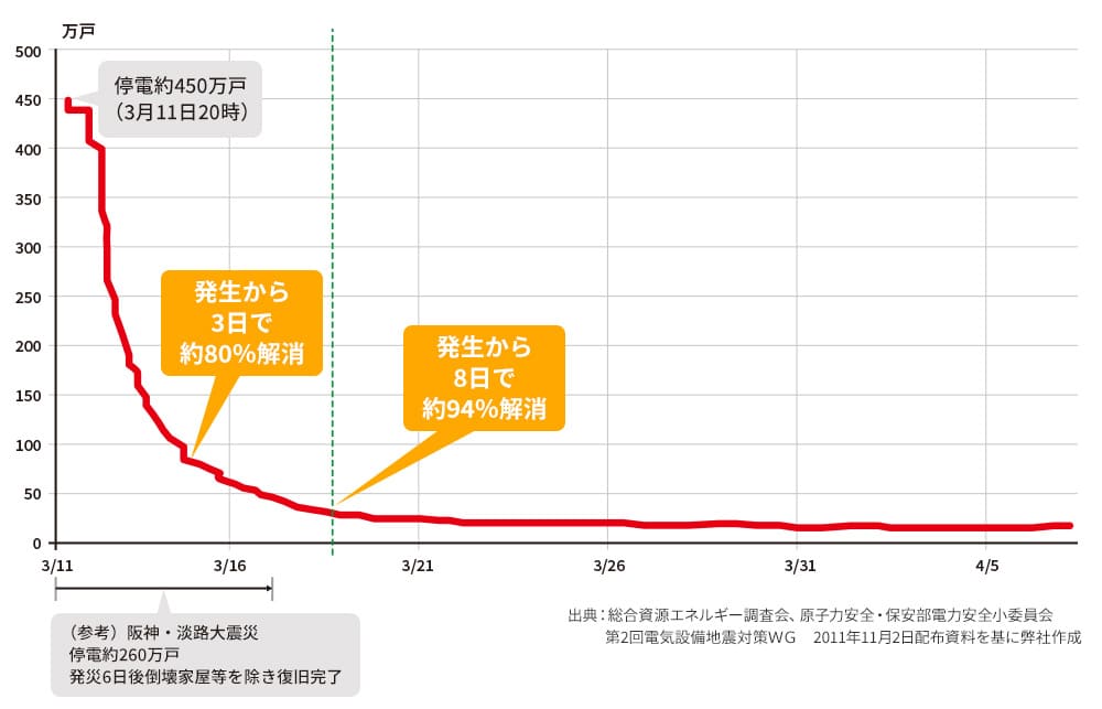 電力復旧状況（東北電力管内）