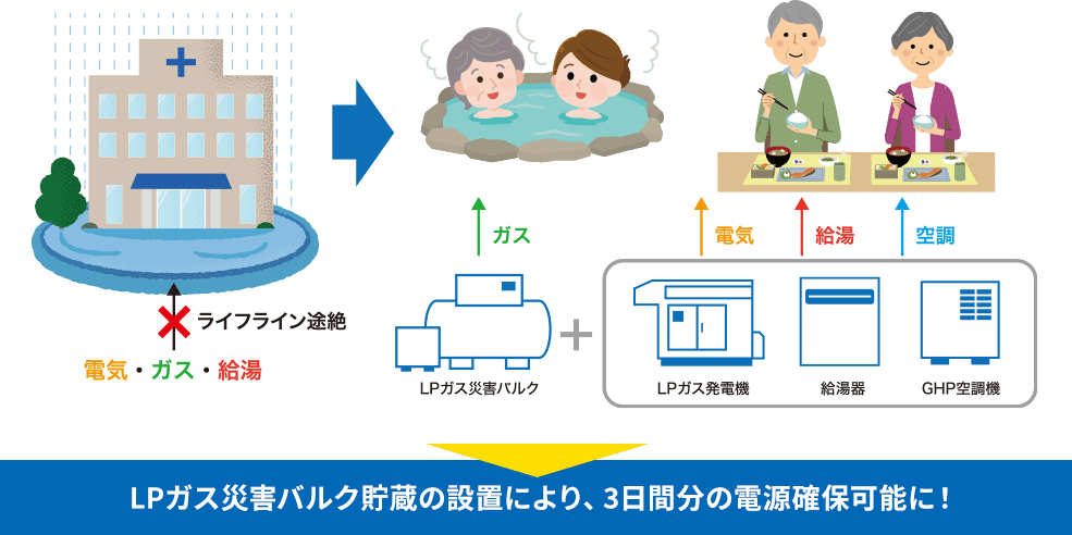 LPガス災害バルク補助金を活用した老朽更新と災害対策の両立