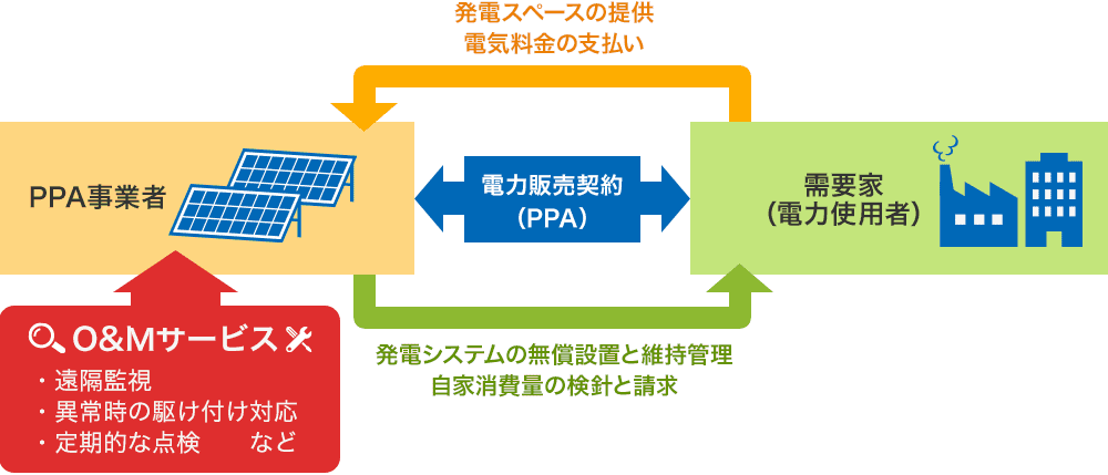 PPAモデル