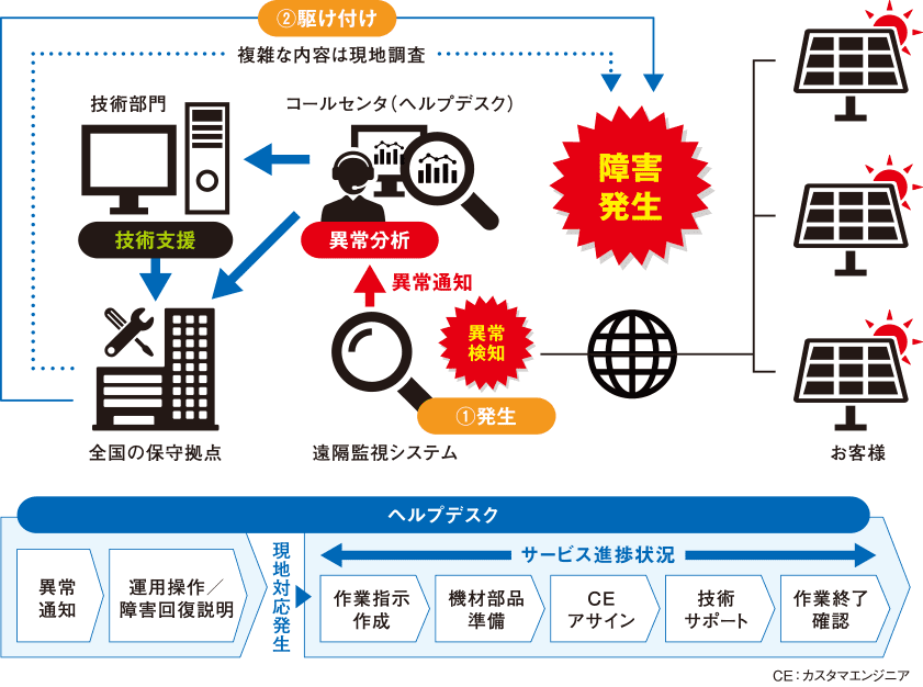 3つの「安心」を提供し、長期安定稼動を可能にするソラモニのサービス体制