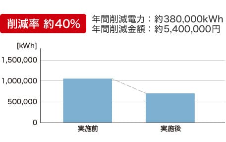 高効率空調機への更新