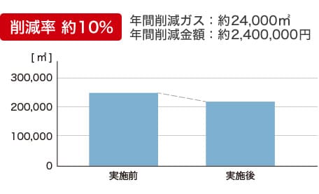 高効率蒸気ボイラへの更新