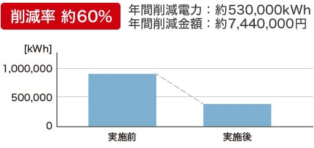 LEDへの更新