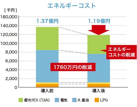 設備投資費とエネルギーコストを同時に削減するには