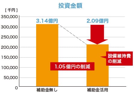 設備投資費とエネルギーコストを同時に削減するには