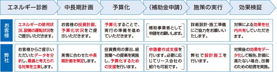 エネルギー診断～省エネ対策の共同取り組みのスタート～