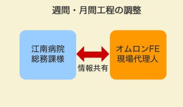 病院内の設備更新だからこそ大切なこと