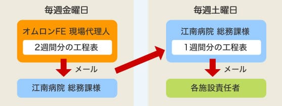 病院内の設備更新だからこそ大切なこと