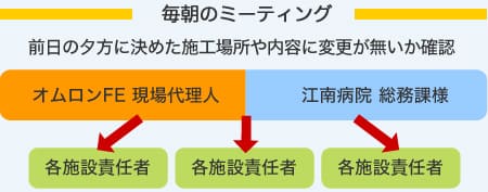 病院内の設備更新だからこそ大切なこと