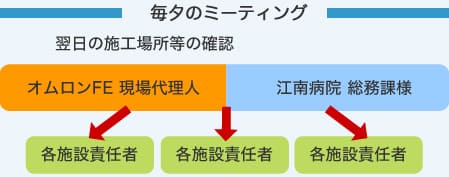 病院内の設備更新だからこそ大切なこと