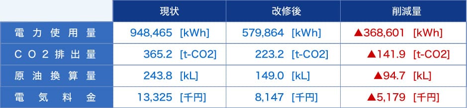 年間エネルギー使用量効果試算（当該設備）