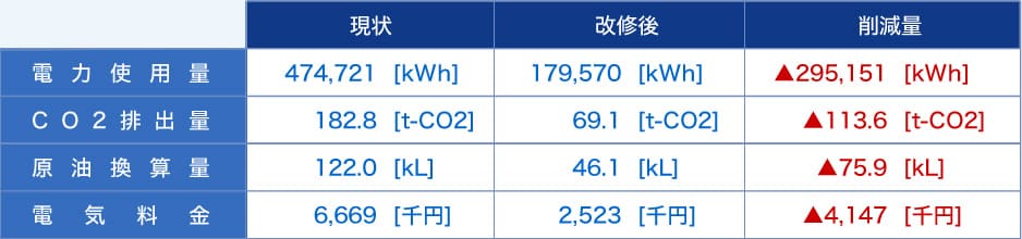 年間エネルギー使用量効果試算（当該設備）