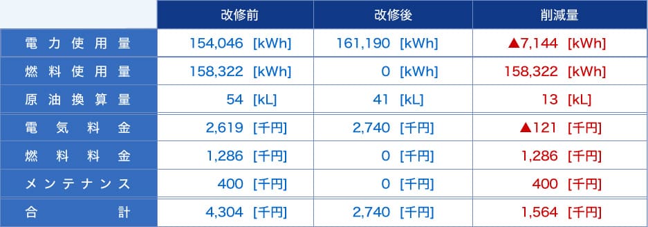 年間エネルギー使用量効果試算（当該設備）