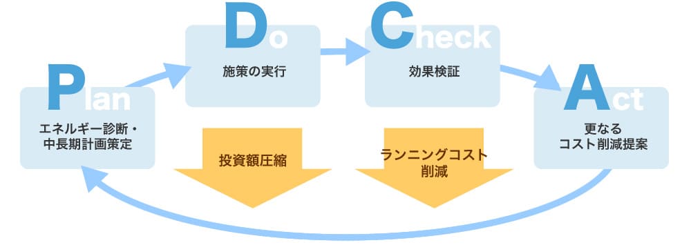 工場でのコスト削減には中長期の計画が必要です