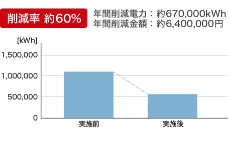 高効率空調機への更新