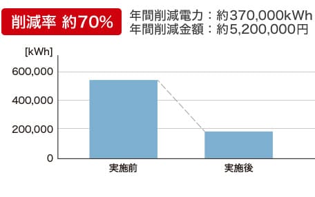 冷却水ポンプのインバータ化