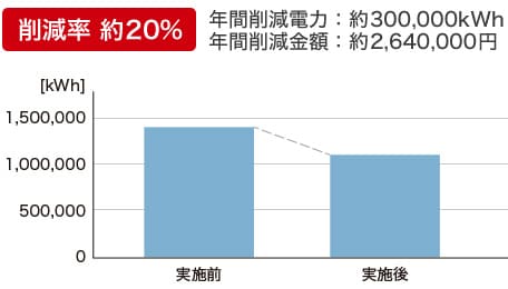 コンプレッサの台数制御