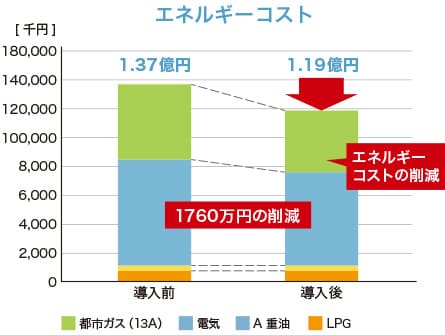 エネルギーコスト