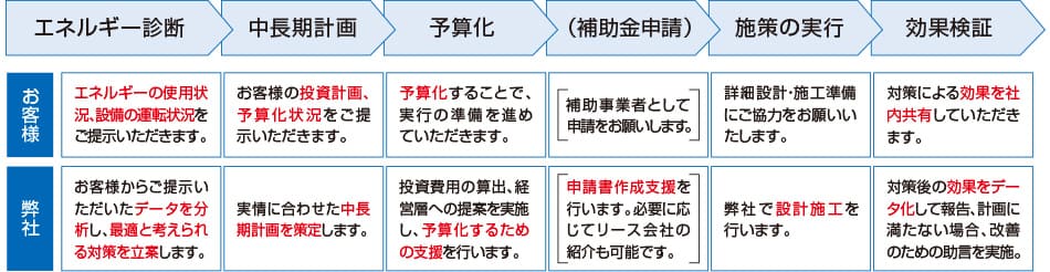 エネルギー診断