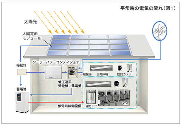 オムロン フィールドエンジニアリングの太陽光発電＋蓄電システム
