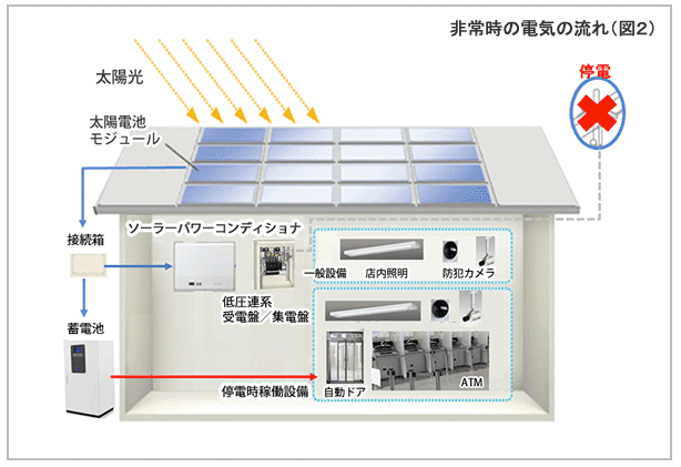 オムロン フィールドエンジニアリングの太陽光発電＋蓄電システム