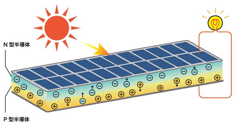 2種類の半導体をはり合わせ、電気の流れを生み出すのが太陽光発電！