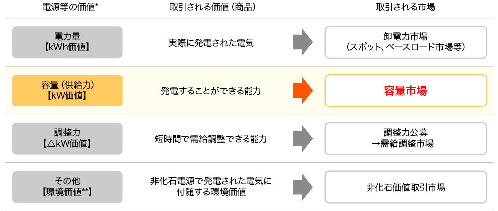 『容量市場』とは