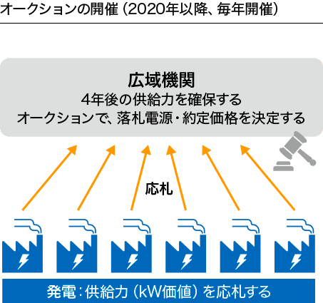 『容量市場』の仕組み