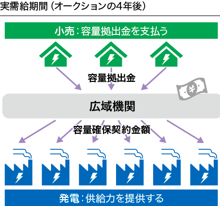 『容量市場』の仕組み