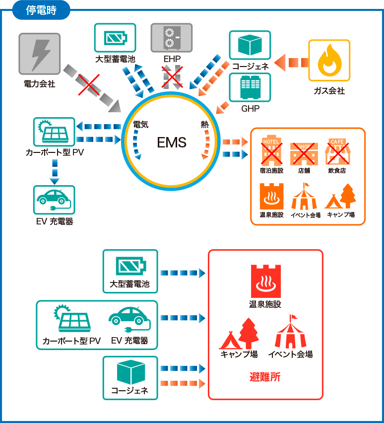 マイクログリッドで実現するBCP対策（災害時の仕組み）