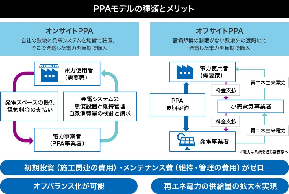 PPAモデルの種類とメリット
