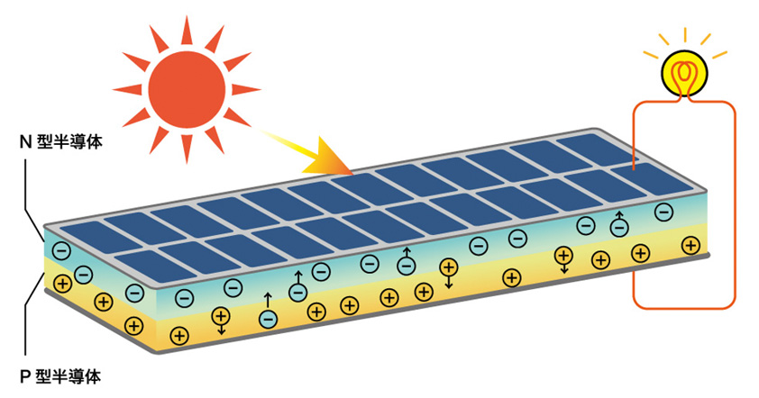 太陽光発電とは？太陽光を電気にする仕組み