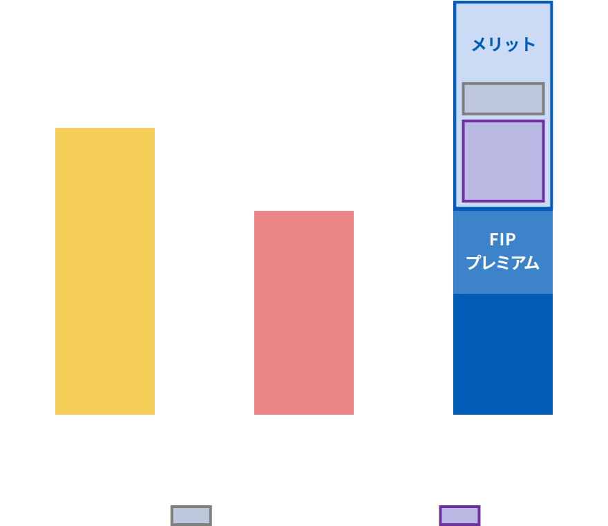 ランニング費用、投資回収分を差し引いても収益が発生
