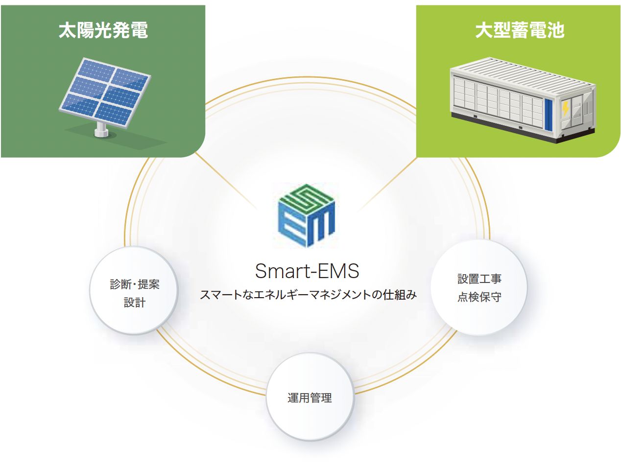 Smart-EMSの概要